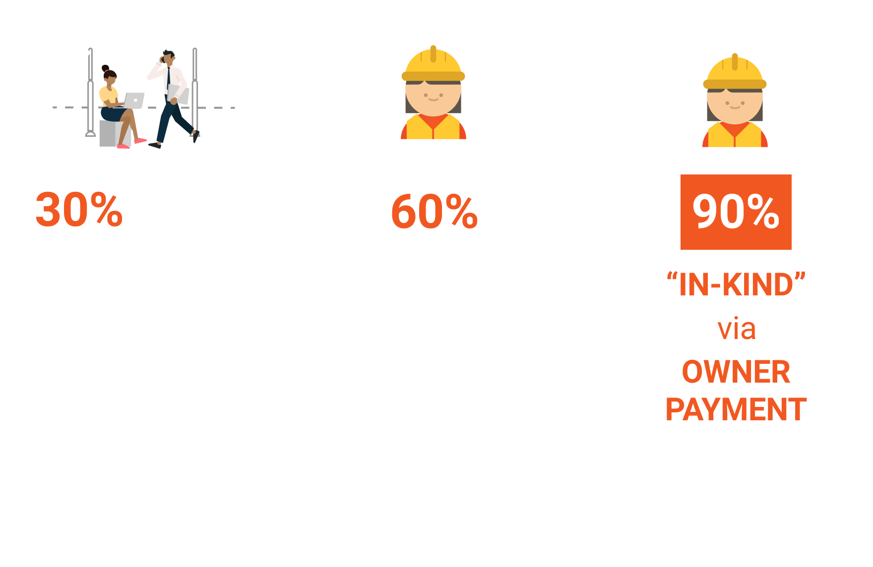 In-Kind Capital Comparison Comparison of how project owner can benefit construction subcontractor with in-kind financing and capital