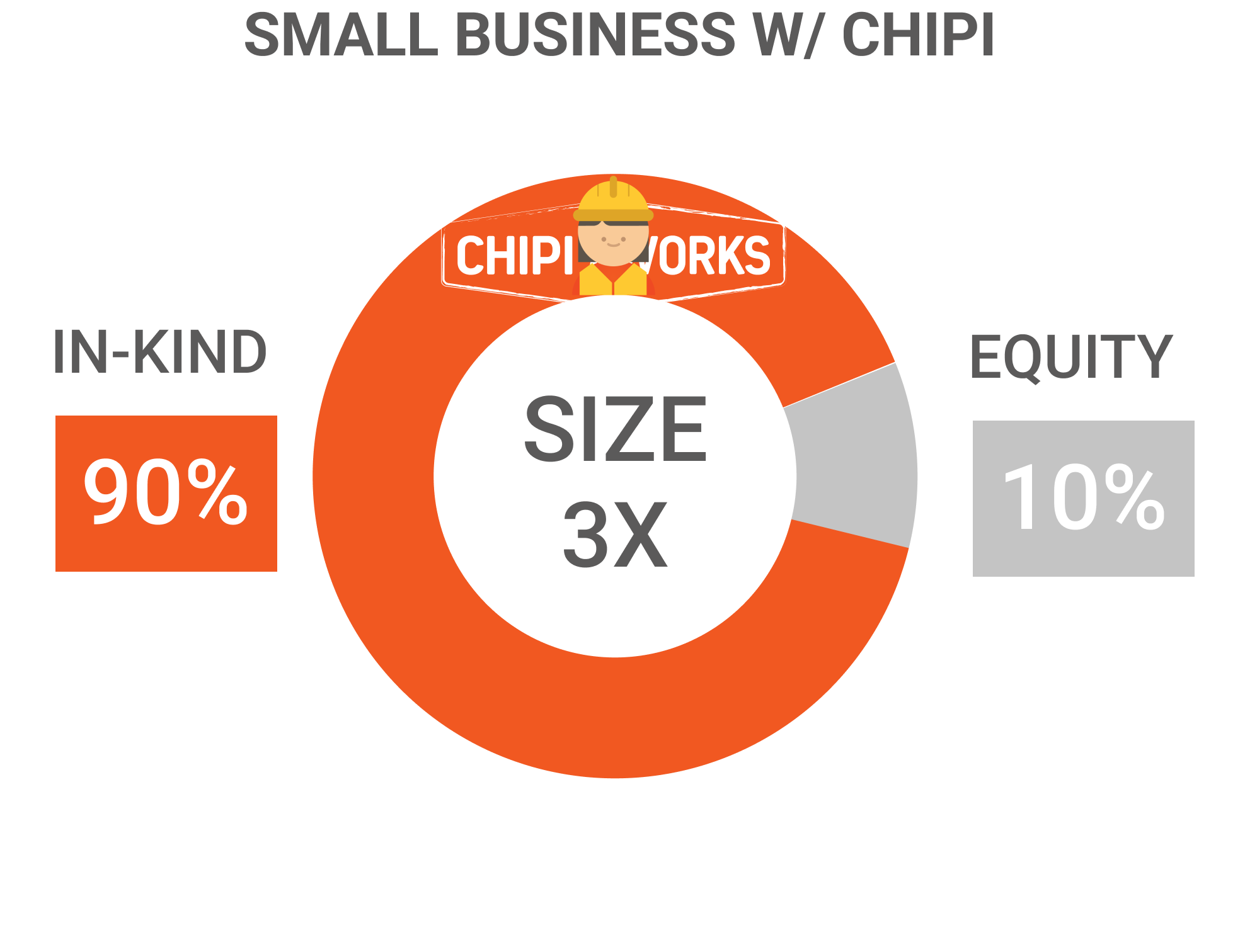 Capitalization of Small Business using Chipi Capitalization of construction subcontractors and materials suppliers can access much greater amounts of in-kind capital to expand production capacity and grow business
