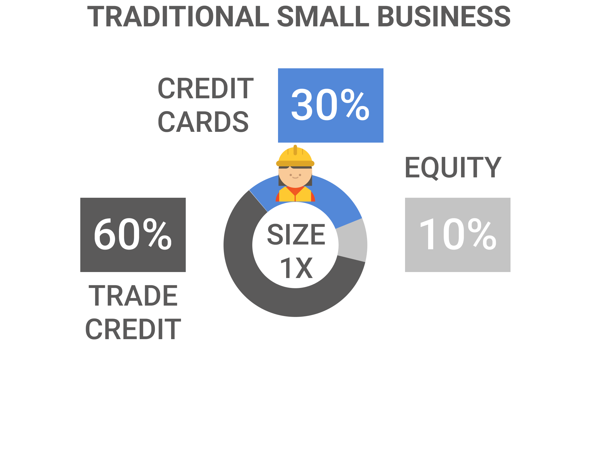 Capitalization of Traditional Small Business is dependent upon credit cards and trade credit both of which are expensive and limits company size and growth