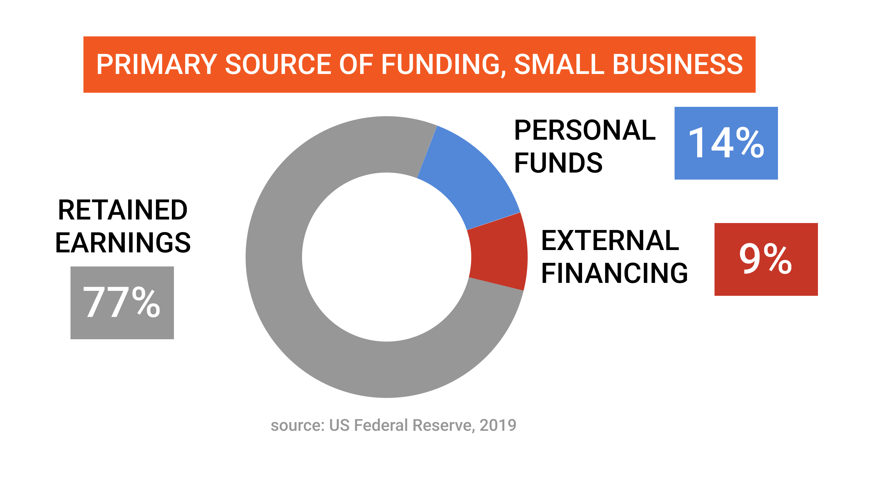 Small Businesses have very limited access to external finance and banking