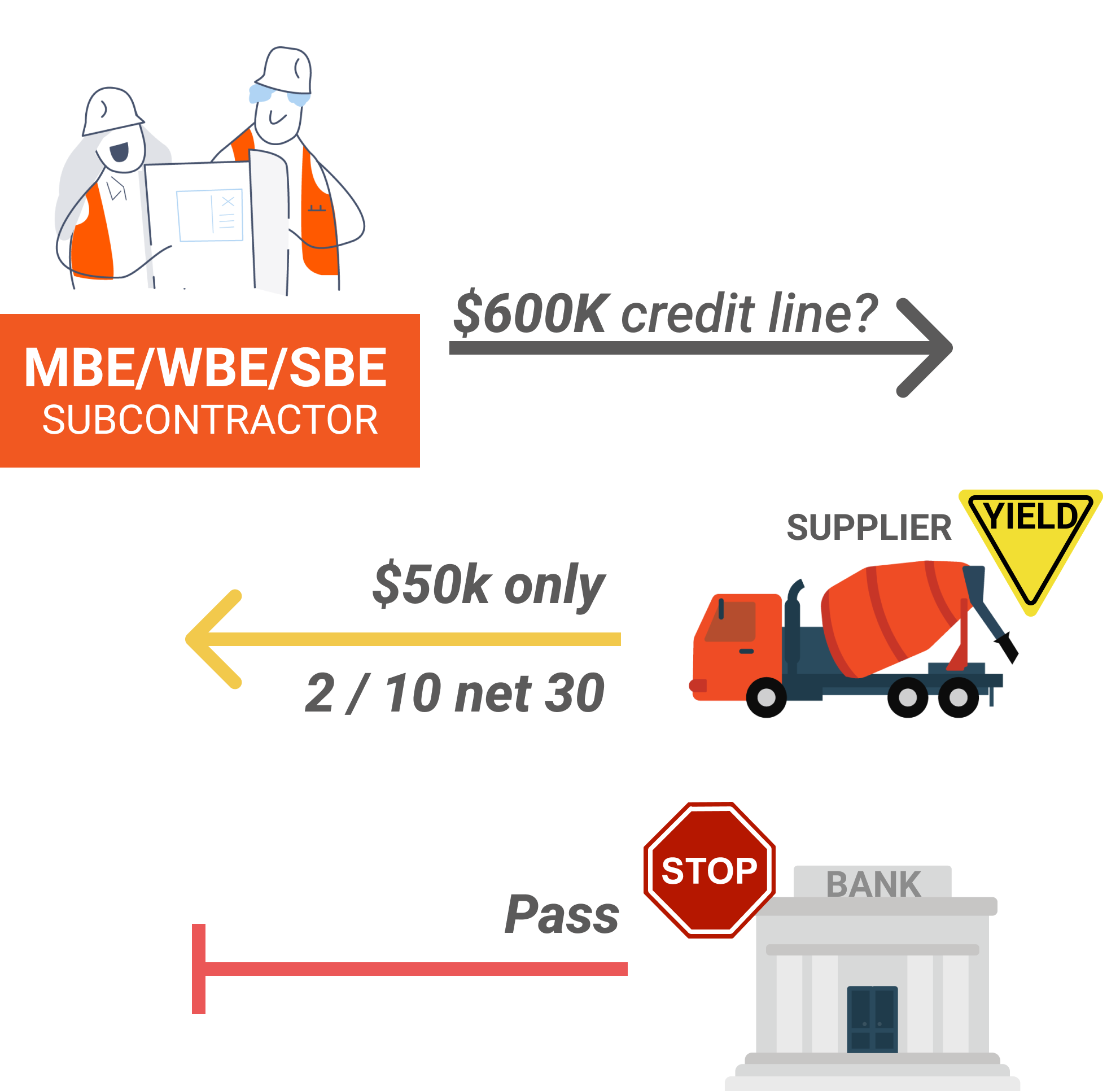 SBE MBE and DBE have limited access to trade credit and are unbanked