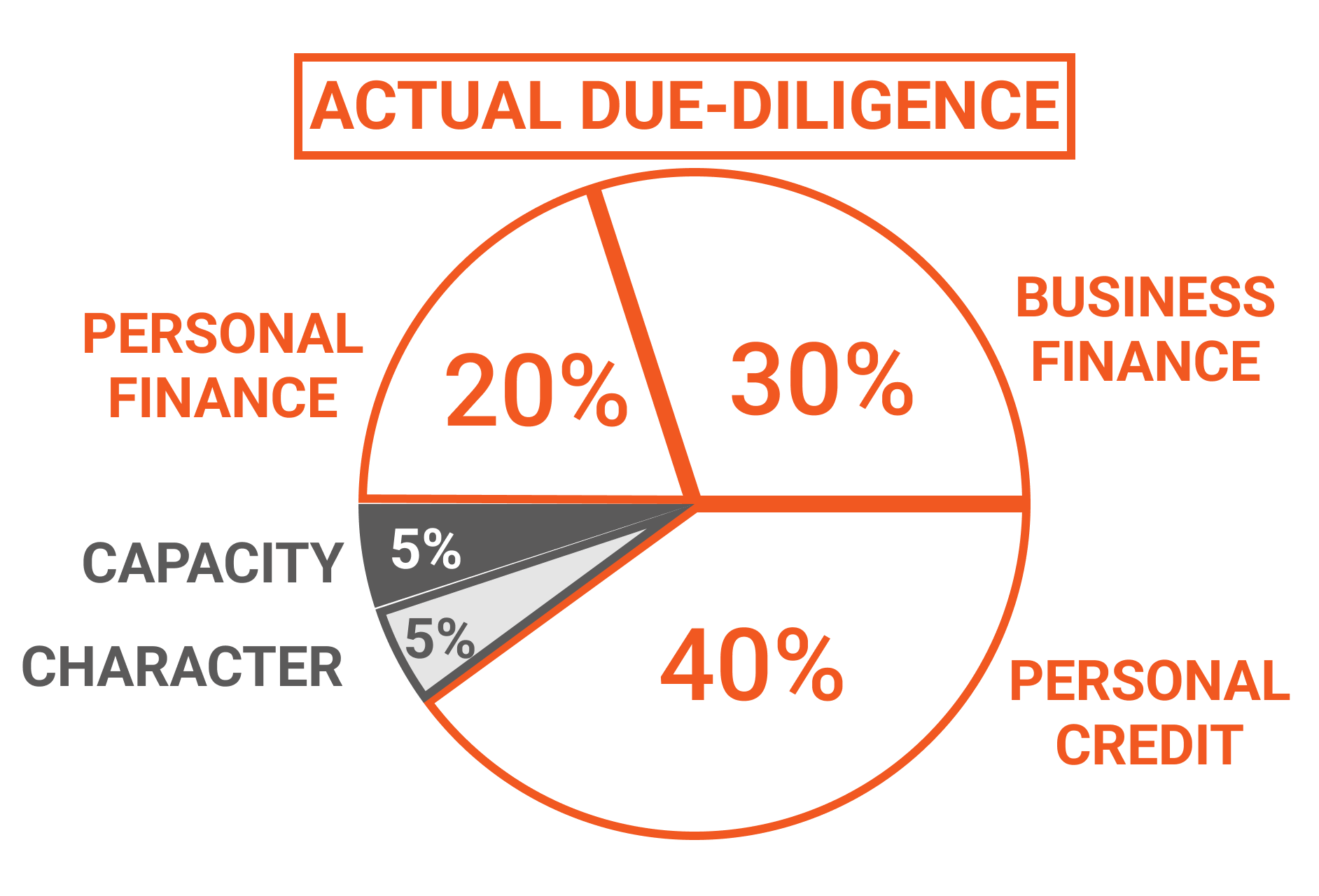 Reality of Performance and Payment Surety Bonding Due Diligence is largely based upon capital and financing both of which are limited in availability for small and minority businesses