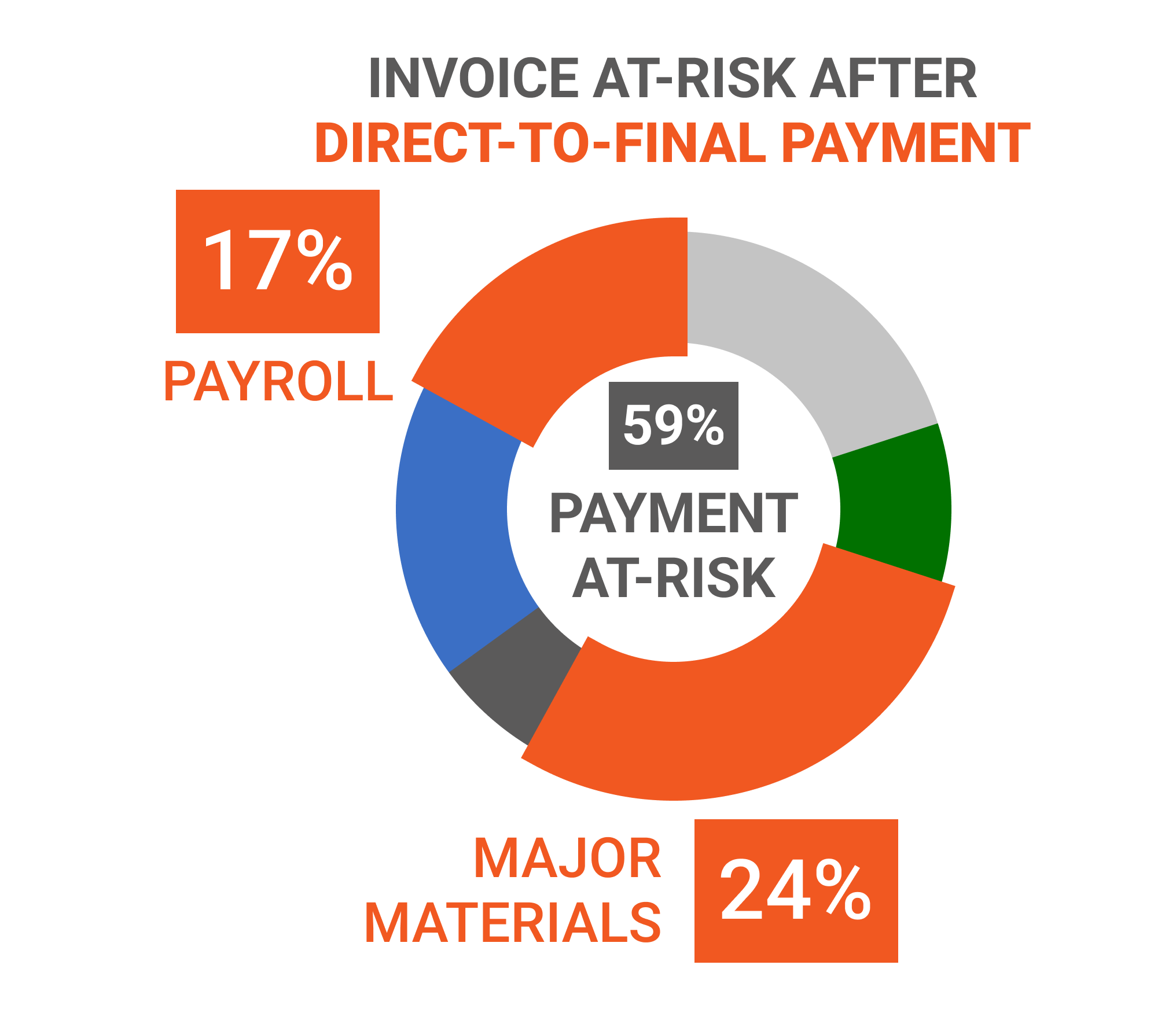 Invoice risk after direct-to-final payments Chipi's Hub and Spoke Payment workflow with direct-to-final payments addresses cash flow problems of subcontractors while also maintaining ENOUGH invoice VALUE-AT-RISK to maintain financial alignment of incentives