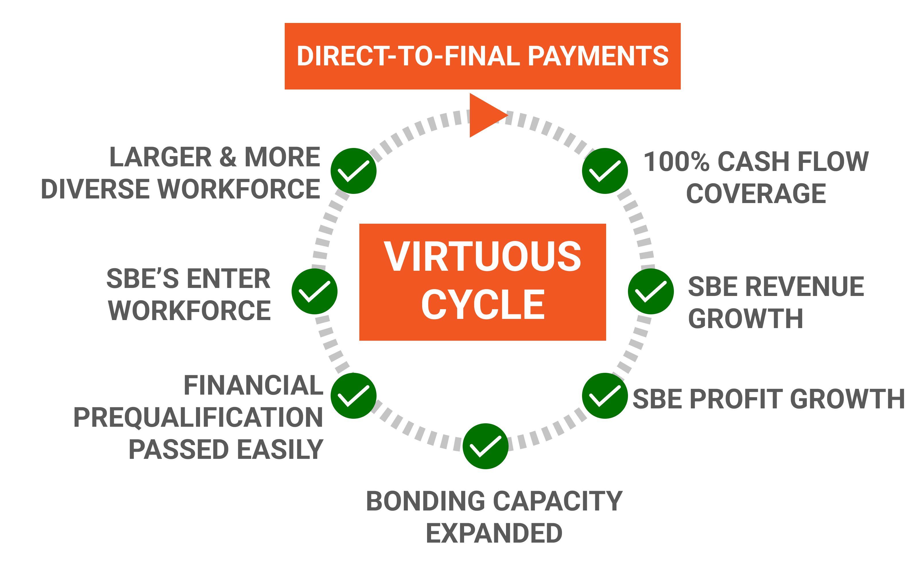 virtuous cycle of direct-to-final construction payments Hub and spoke Direct to final payments enables a virtuous cycle where removing barriers to entry enables workforce expansion and increase diversity