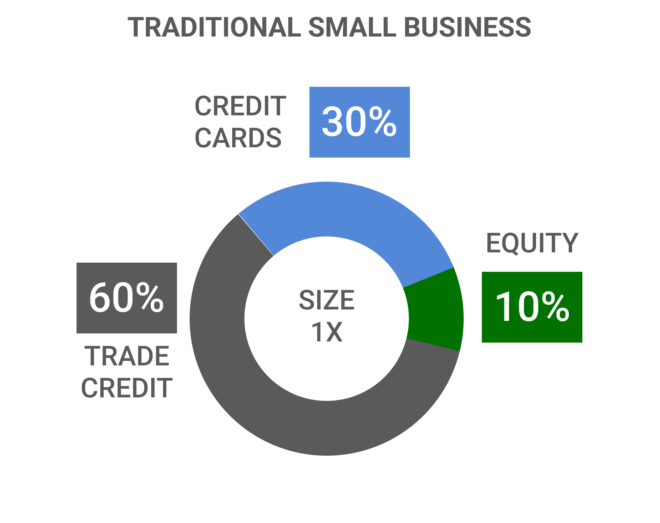 Capitalization of Traditional Small Business is dependent upon credit cards and trade credit both of which are expensive and limits company size and growth