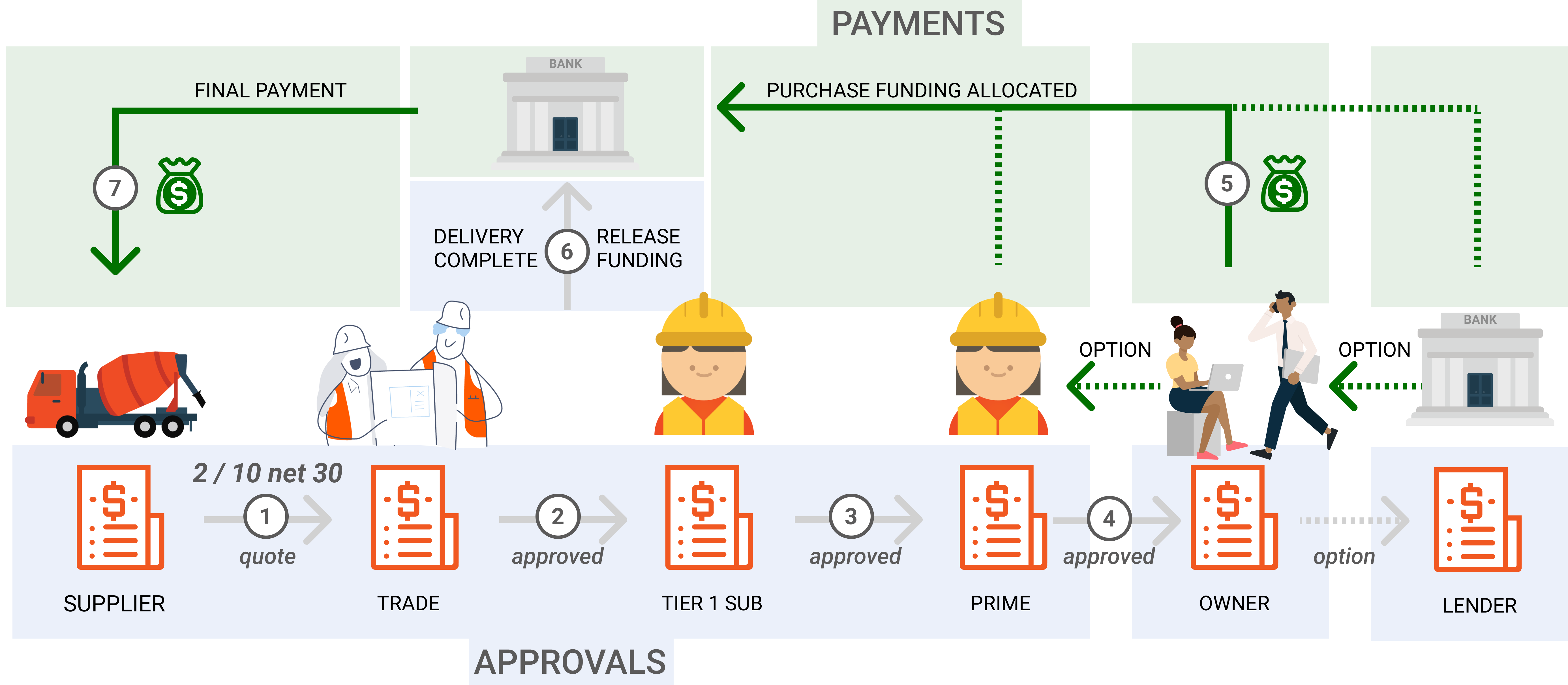 The cash flow requirements are filled by upstream team members such as the GC, Lender, or developer with direct and real-time payments to the value-chain endpoint such as the frontline sub or materials supplier